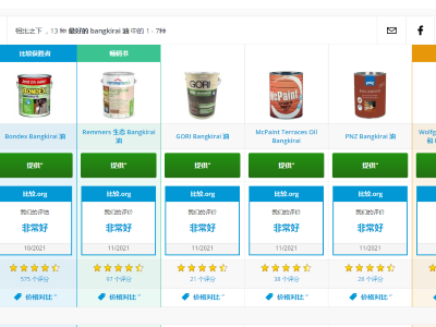 2021年歐洲木蠟油十大品牌排行，德國PNZ木蠟油品質(zhì)性價比均列前5位