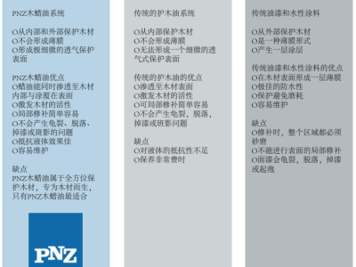 木蠟油百科：德國進口PNZ木蠟油與木油、油漆和水性漆的區(qū)別